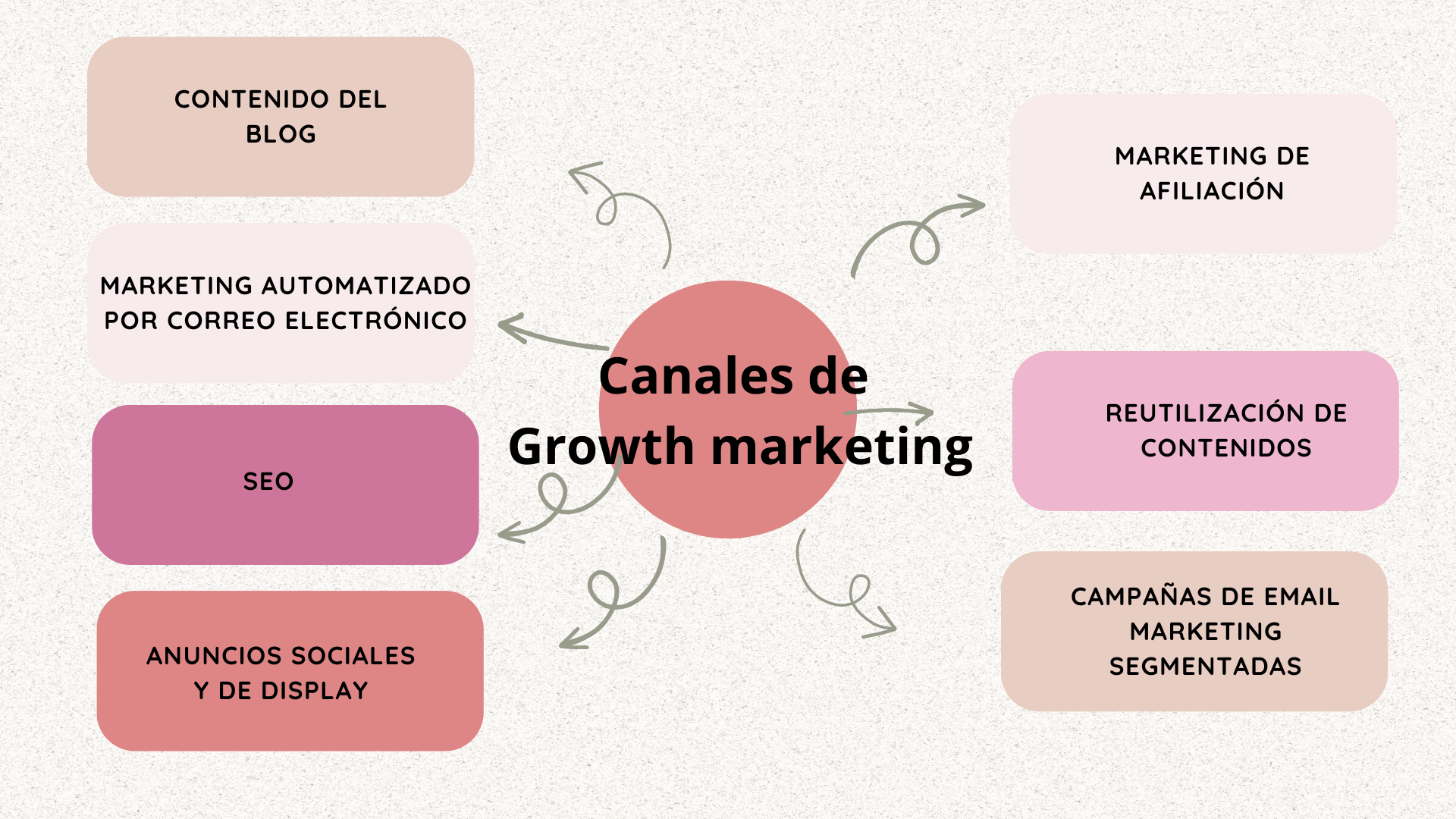 Growth Marketing: Qué es y cómo puede impulsar el crecimiento de tu ...