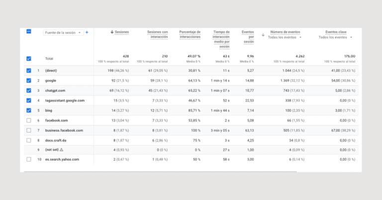 Comparativa de tráfico desde ChatGPT frente a Google y tráfico directo en GA4 mostrando sesiones y tasa de interacción.